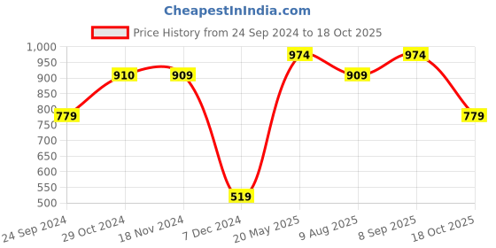 tatacliq.com Only White & Blue Cotton Printed T-Shirt only Price History Graph from 24 Sep 2024 to 18 Oct 2025