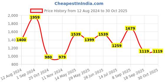 tatacliq.com Only White & Blue Cotton Striped Crop Shirt only Price History Graph from 12 Aug 2024 to 29 Oct 2025