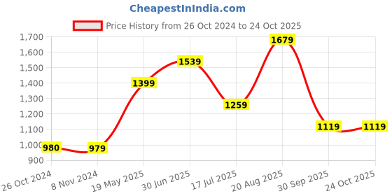 tatacliq.com Only White & Blue Cotton Striped Crop Shirt only Price History Graph from 26 Oct 2024 to 22 Oct 2025