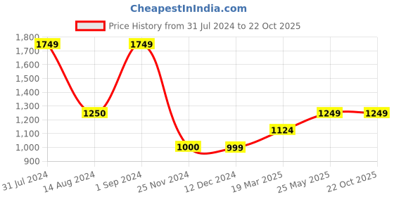 tatacliq.com Only White & Blue Viscose Floral Print Shirt only Price History Graph from 31 Jul 2024 to 22 Oct 2025