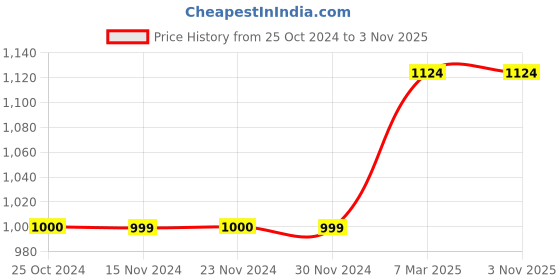 tatacliq.com Only White & Blue Viscose Floral Print Shirt only Price History Graph from 25 Oct 2024 to 2 Nov 2025
