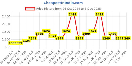 tatacliq.com Only White & Blue Viscose Floral Print Shirt only Price History Graph from 26 Oct 2024 to 5 Dec 2025