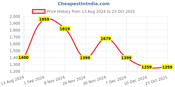 tatacliq.com Only White and Brown Cotton Striped Shirt only Price History Graph from 13 Aug 2024 to 23 Oct 2025
