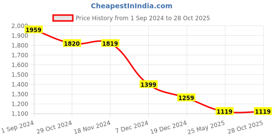 tatacliq.com Only White and Brown Cotton Striped Shirt only Price History Graph from 1 Sep 2024 to 27 Oct 2025