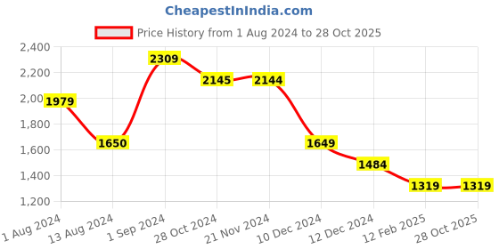 tatacliq.com Only White and Brown Printed Shirt only Price History Graph from 1 Aug 2024 to 28 Oct 2025