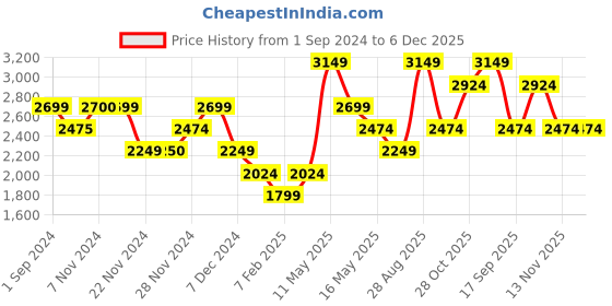 tatacliq.com Only White & Green Cotton Floral Print Jumpsuit only Price History Graph from 1 Sep 2024 to 5 Dec 2025