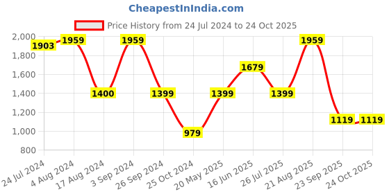 tatacliq.com Only White & Green Floral Print Shirt only Price History Graph from 24 Jul 2024 to 24 Oct 2025
