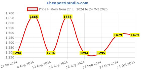 tatacliq.com Only White & Green Round Neck Pullover only Price History Graph from 27 Jul 2024 to 22 Oct 2025