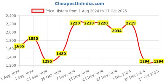 tatacliq.com Only White & Green Round Neck Pullover only Price History Graph from 1 Aug 2024 to 16 Oct 2025