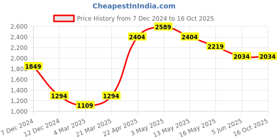 tatacliq.com Only White & Green Round Neck Pullover only Price History Graph from 7 Dec 2024 to 16 Oct 2025