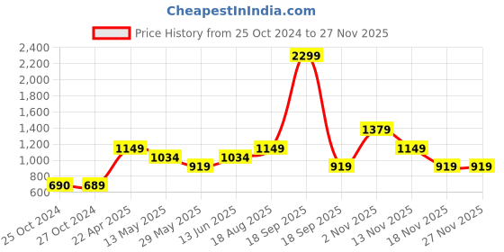 tatacliq.com Only White & Grey Cotton Checks Skirt only Price History Graph from 25 Oct 2024 to 26 Nov 2025