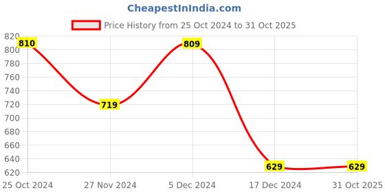 tatacliq.com Only White & Lavender Cotton Printed Top only Price History Graph from 25 Oct 2024 to 30 Oct 2025