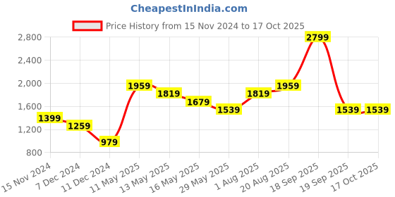 tatacliq.com Only White & Navy Striped Pullover only Price History Graph from 15 Nov 2024 to 17 Oct 2025