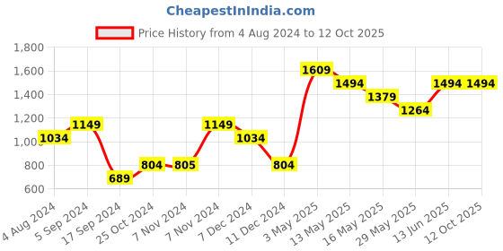 tatacliq.com Only White & Pink Cotton Color-Block Sweatshirt only Price History Graph from 4 Aug 2024 to 12 Oct 2025