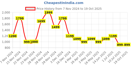 tatacliq.com Only White & Pink Cotton Graphic Print T-Shirt only Price History Graph from 7 Nov 2024 to 18 Oct 2025