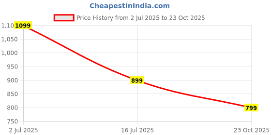 tatacliq.com Only White & Pink Cotton Graphic Print T-Shirt only Price History Graph from 2 Jul 2025 to 23 Oct 2025