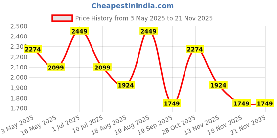 tatacliq.com Only White & Pink Printed Sweater only Price History Graph from 3 May 2025 to 20 Nov 2025
