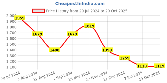 tatacliq.com Only White & Pink Viscose Striped Shirt only Price History Graph from 29 Jul 2024 to 28 Oct 2025
