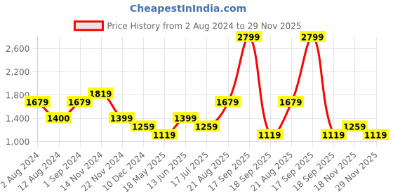 tatacliq.com Only White & Pink Viscose Striped Shirt only Price History Graph from 2 Aug 2024 to 29 Nov 2025