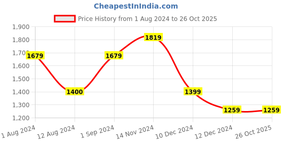 tatacliq.com Only White & Pink Viscose Striped Shirt only Price History Graph from 1 Aug 2024 to 26 Oct 2025