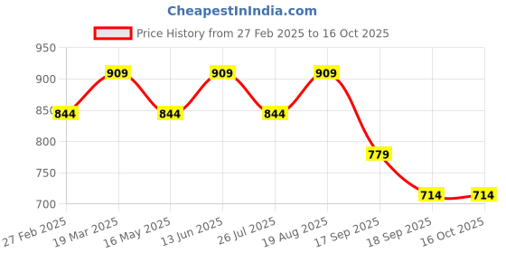 tatacliq.com Only White & Purple Cotton Print Crop Top only Price History Graph from 27 Feb 2025 to 15 Oct 2025