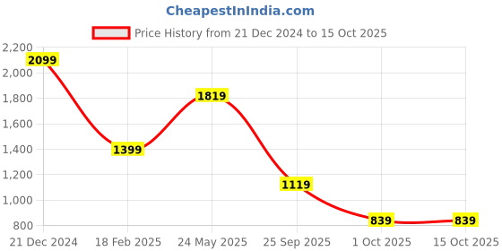 tatacliq.com Only White & Red Printed Shirt only Price History Graph from 21 Dec 2024 to 15 Oct 2025