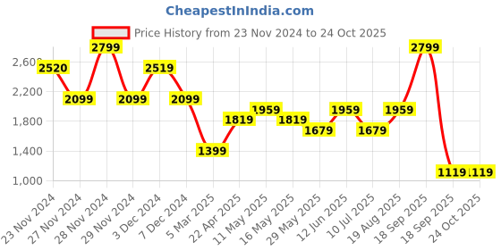 tatacliq.com Only White & Red Printed Shirt only Price History Graph from 23 Nov 2024 to 23 Oct 2025