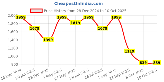 tatacliq.com Only White & Red Printed Shirt only Price History Graph from 28 Dec 2024 to 10 Oct 2025