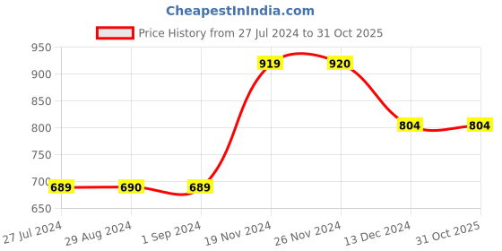 tatacliq.com Only White & Red Striped Dress only Price History Graph from 27 Jul 2024 to 30 Oct 2025