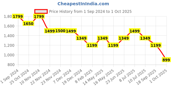 tatacliq.com Only White & Yellow Cotton Printed Regular Fit High Rise Pants only Price History Graph from 1 Sep 2024 to 1 Oct 2025