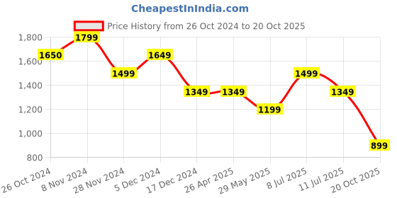 tatacliq.com Only White & Yellow Cotton Printed Regular Fit High Rise Pants only Price History Graph from 26 Oct 2024 to 20 Oct 2025