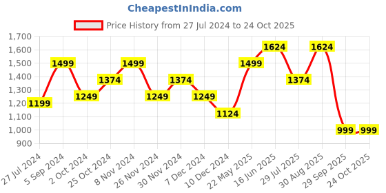 tatacliq.com Only White & Yellow Cotton Printed Shirt only Price History Graph from 27 Jul 2024 to 23 Oct 2025