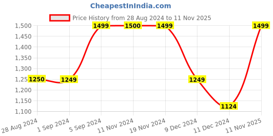tatacliq.com Only White & Yellow Cotton Printed Shirt only Price History Graph from 28 Aug 2024 to 11 Nov 2025