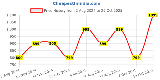 tatacliq.com Only White & Yellow Floral Print Crop Top only Price History Graph from 2 Aug 2024 to 29 Oct 2025