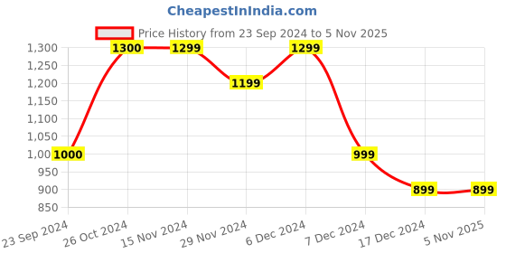 tatacliq.com Only White and Yellow Floral Print Tube Top only Price History Graph from 23 Sep 2024 to 4 Nov 2025