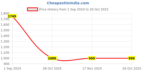 tatacliq.com Only White & Yellow Regular Fit Cotton Shirt only Price History Graph from 1 Sep 2024 to 26 Oct 2025