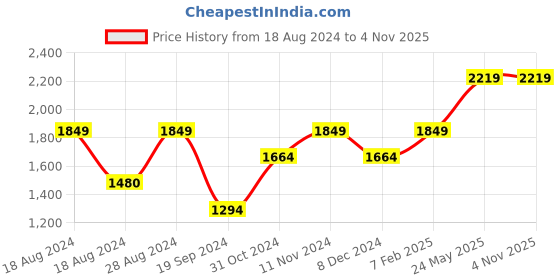 tatacliq.com Only White & Yellow Self Design Sweater only Price History Graph from 18 Aug 2024 to 4 Nov 2025