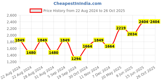 tatacliq.com Only White & Yellow Self Design Sweater only Price History Graph from 22 Aug 2024 to 25 Oct 2025
