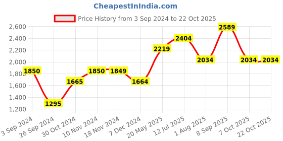 tatacliq.com Only White & Yellow Self Design Sweater only Price History Graph from 3 Sep 2024 to 22 Oct 2025