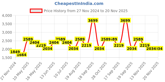tatacliq.com Only White & Yellow Self Design Sweater only Price History Graph from 27 Nov 2024 to 20 Nov 2025