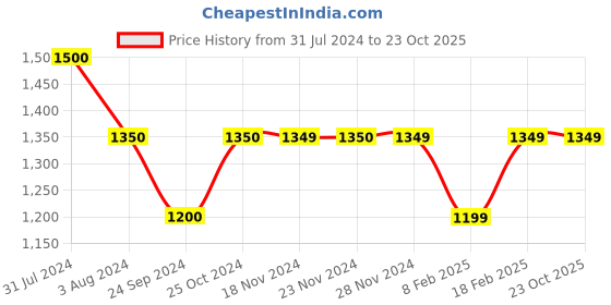 tatacliq.com Only White Blended Regular Fit High Rise Jeans only Price History Graph from 31 Jul 2024 to 23 Oct 2025
