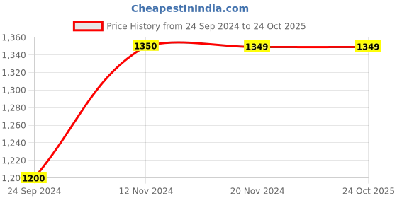 tatacliq.com Only White Blended Regular Fit High Rise Jeans only Price History Graph from 24 Sep 2024 to 22 Oct 2025