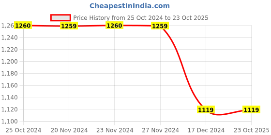 tatacliq.com Only White Blended Super Skinny Fit Mid Rise Jeggings only Price History Graph from 25 Oct 2024 to 23 Oct 2025