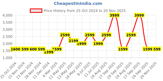 tatacliq.com Only White Checks Jumpsuit only Price History Graph from 25 Oct 2024 to 19 Nov 2025