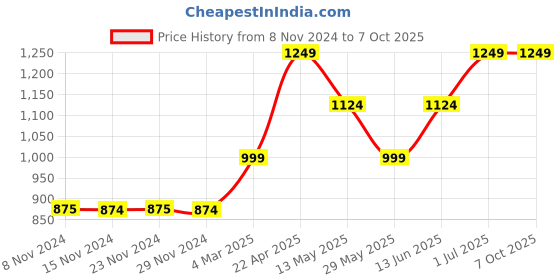 tatacliq.com Only White Color-Block Joggers only Price History Graph from 8 Nov 2024 to 7 Oct 2025