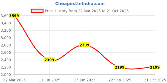 tatacliq.com Only White Cotton Checks Pants only Price History Graph from 22 Mar 2025 to 20 Oct 2025