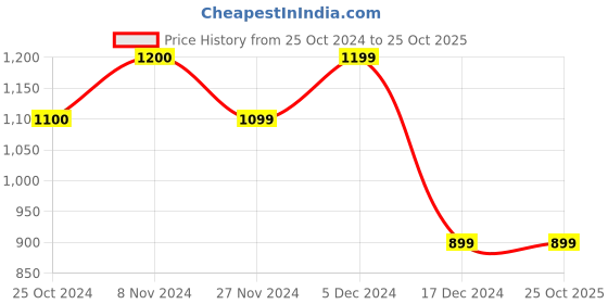 tatacliq.com Only White Cotton Embellished Crop T-Shirt only Price History Graph from 25 Oct 2024 to 25 Oct 2025