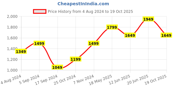 tatacliq.com Only White Cotton Embroidered Crop Sweatshirt only Price History Graph from 4 Aug 2024 to 19 Oct 2025