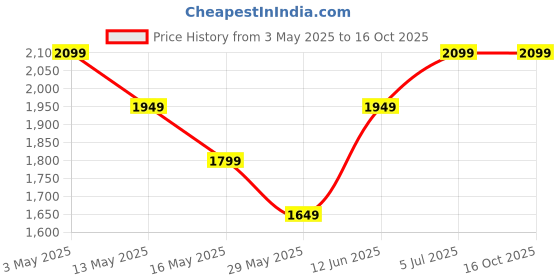 tatacliq.com Only White Cotton Embroidered Crop Sweatshirt only Price History Graph from 3 May 2025 to 16 Oct 2025