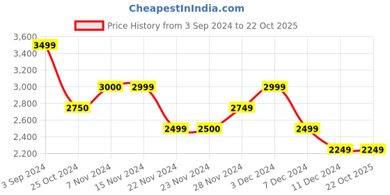 tatacliq.com Only White Cotton Embroidered Jumpsuit only Price History Graph from 3 Sep 2024 to 21 Oct 2025